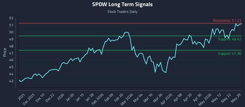 SPDW Long Term Analysis for May 30 2026