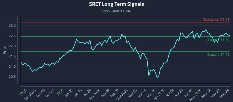 SRET Long Term Analysis for May 30 2026 SRET Long Term Analysis for May 30 2026