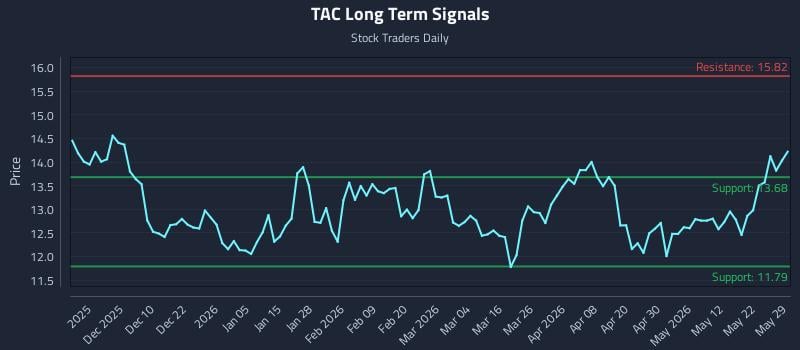 TAC Long Term Analysis for May 30 2026 TAC Long Term Analysis for May 30 2026