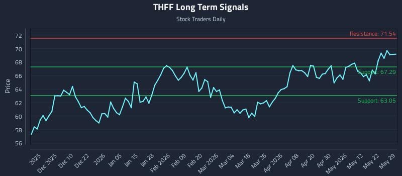 THFF Long Term Analysis for May 30 2026 THFF Long Term Analysis for May 30 2026