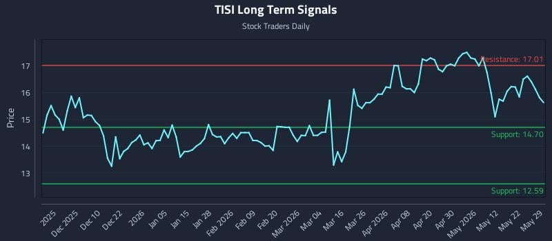 TISI Long Term Analysis for May 30 2026 TISI Long Term Analysis for May 30 2026