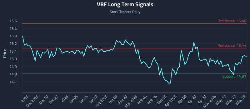 VBF Long Term Analysis for May 30 2026 VBF Long Term Analysis for May 30 2026