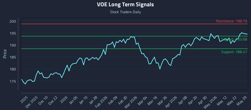 VOE Long Term Analysis for May 30 2026 VOE Long Term Analysis for May 30 2026