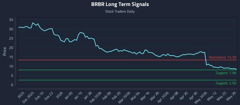 BRBR Long Term Analysis for May 30 2026 BRBR Long Term Analysis for May 30 2026