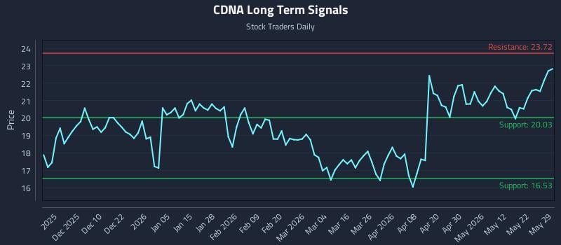 CDNA Long Term Analysis for May 30 2026 CDNA Long Term Analysis for May 30 2026