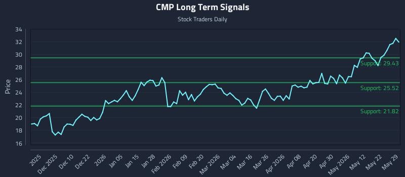 CMP Long Term Analysis for May 30 2026 CMP Long Term Analysis for May 30 2026