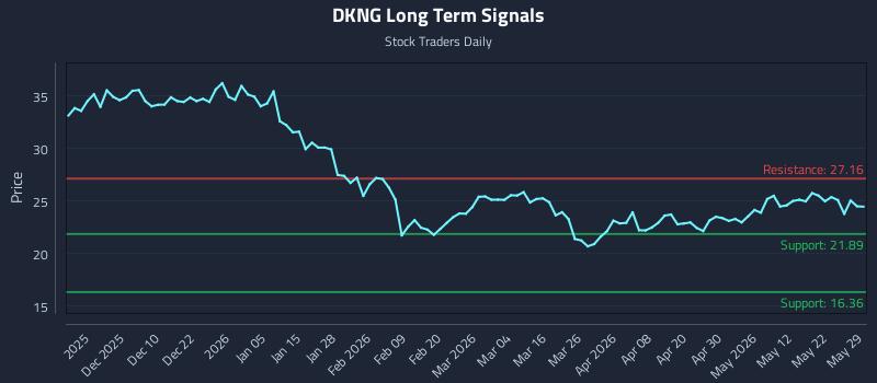 DKNG Long Term Analysis for May 30 2026