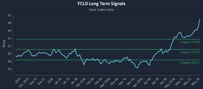 FCLD Long Term Analysis for May 30 2026