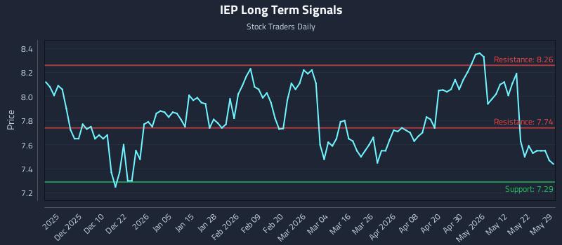 IEP Long Term Analysis for May 30 2026 IEP Long Term Analysis for May 30 2026