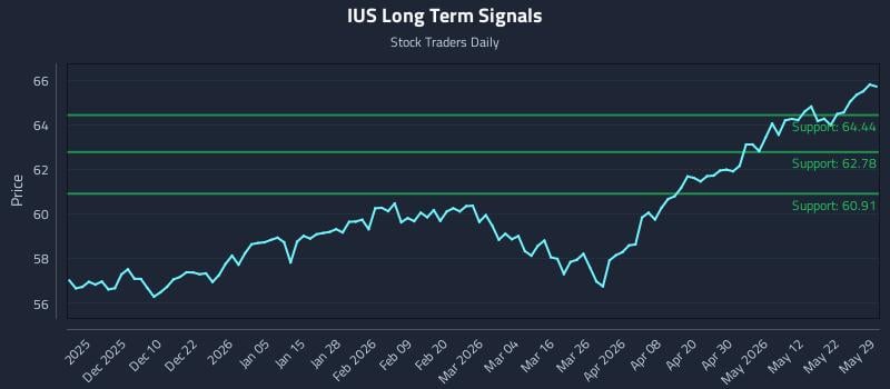 IUS Long Term Analysis for May 30 2026
