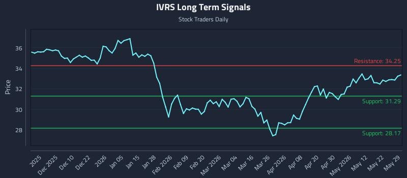 IVRS Long Term Analysis for May 30 2026