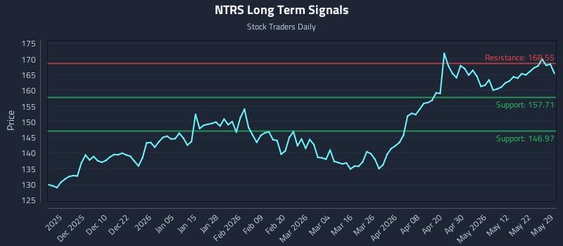NTRS Long Term Analysis for May 30 2026
