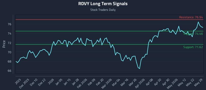 RDVY Long Term Analysis for May 30 2026