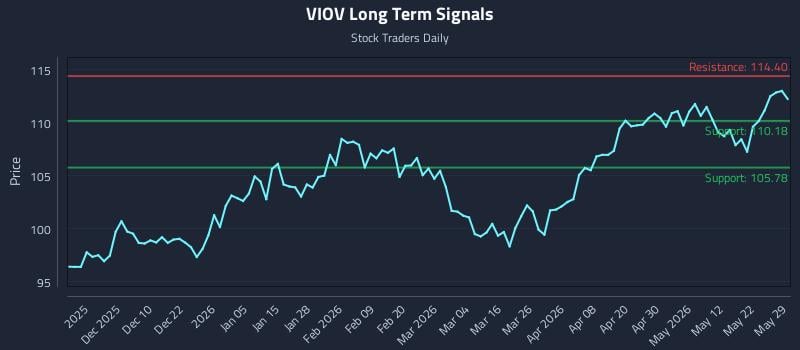 VIOV Long Term Analysis for May 30 2026