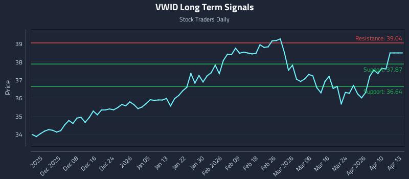 VWID Long Term Analysis for May 30 2026