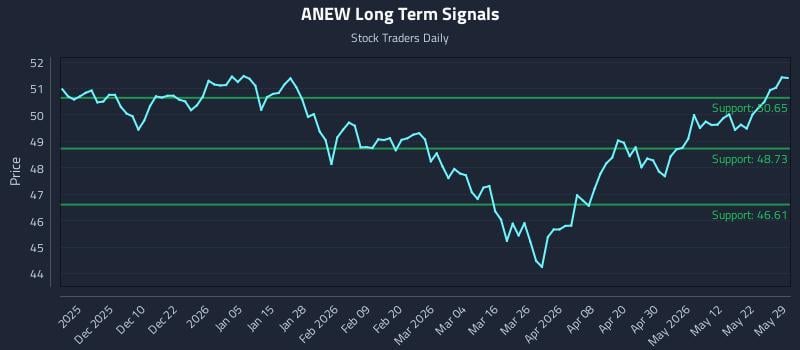 ANEW Long Term Analysis for May 30 2026
