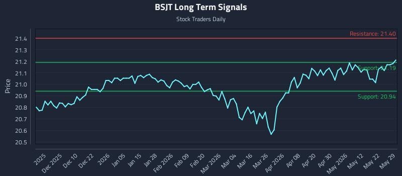 BSJT Long Term Analysis for May 30 2026