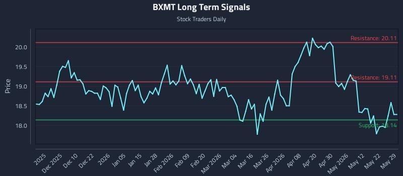 BXMT Long Term Analysis for May 30 2026