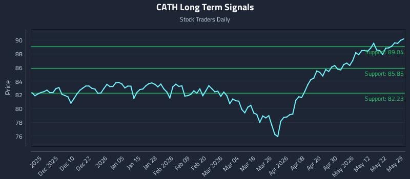 CATH Long Term Analysis for May 30 2026