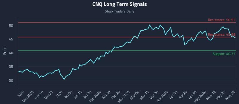 CNQ Long Term Analysis for May 30 2026