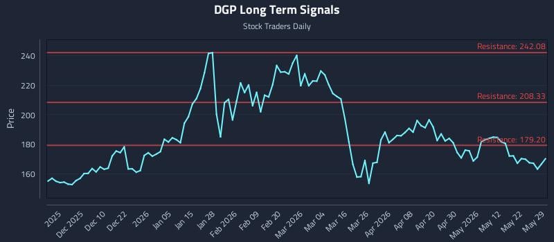 DGP Long Term Analysis for May 30 2026