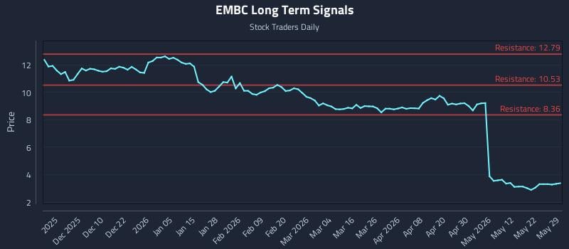 EMBC Long Term Analysis for May 30 2026 EMBC Long Term Analysis for May 30 2026