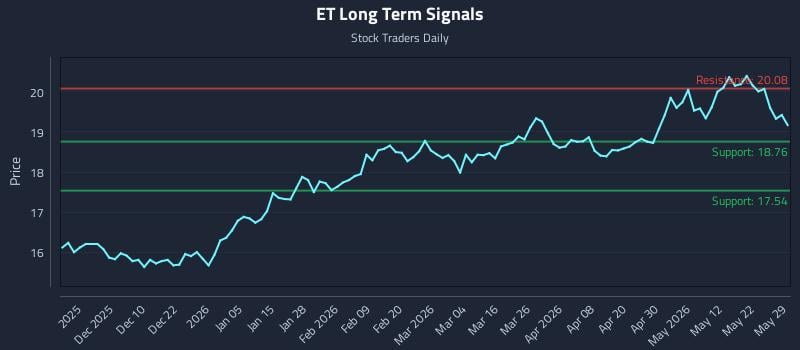 ET Long Term Analysis for May 30 2026
