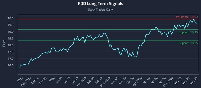 FDD Long Term Analysis for May 30 2026