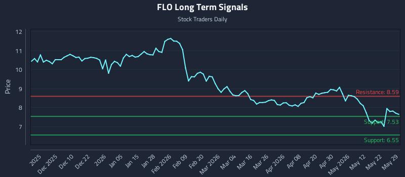 FLO Long Term Analysis for May 30 2026