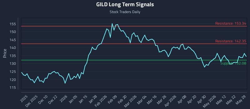 GILD Long Term Analysis for May 30 2026 GILD Long Term Analysis for May 30 2026