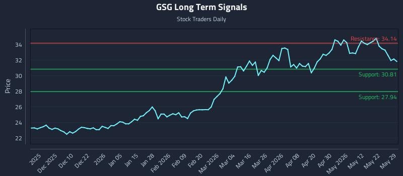 GSG Long Term Analysis for May 30 2026
