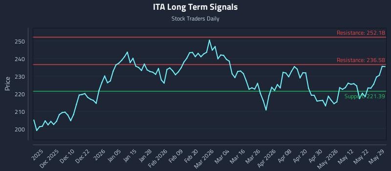 ITA Long Term Analysis for May 30 2026