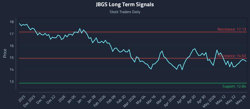 JBGS Long Term Analysis for May 30 2026