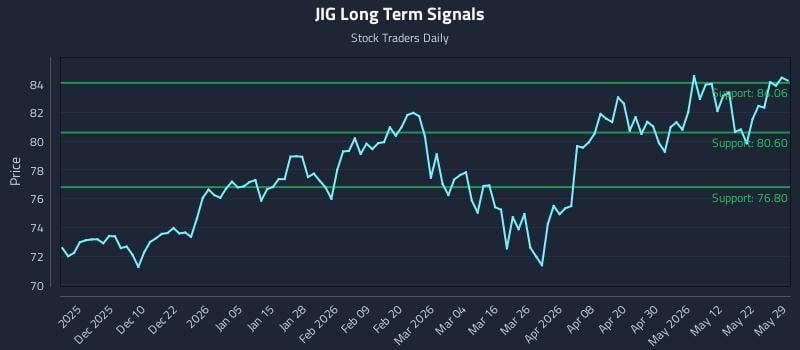 JIG Long Term Analysis for May 30 2026