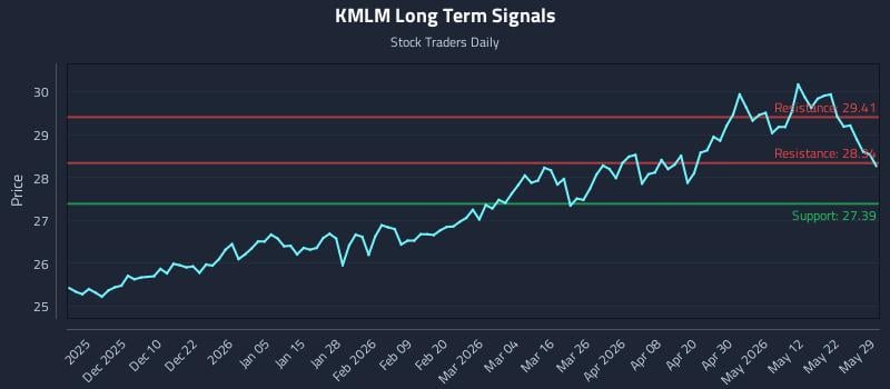 KMLM Long Term Analysis for May 30 2026 KMLM Long Term Analysis for May 30 2026
