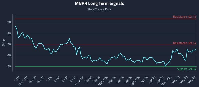 MNPR Long Term Analysis for May 30 2026