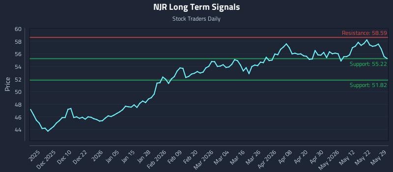 NJR Long Term Analysis for May 30 2026 NJR Long Term Analysis for May 30 2026