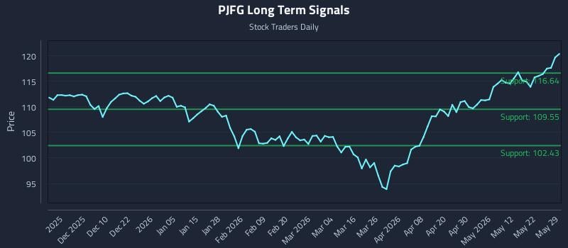 PJFG Long Term Analysis for May 30 2026 PJFG Long Term Analysis for May 30 2026