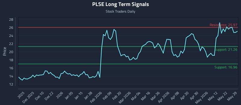 PLSE Long Term Analysis for May 30 2026