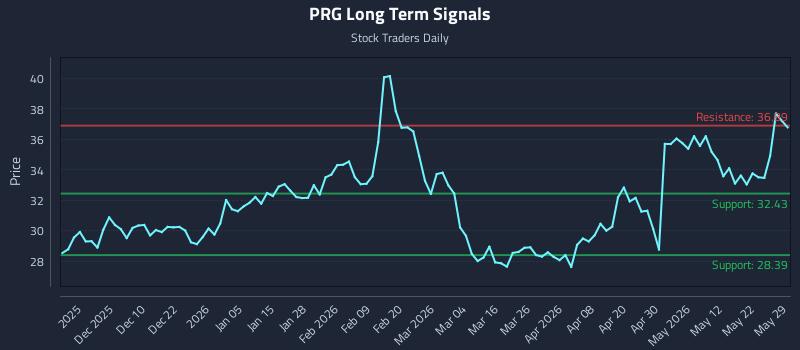 PRG Long Term Analysis for May 30 2026