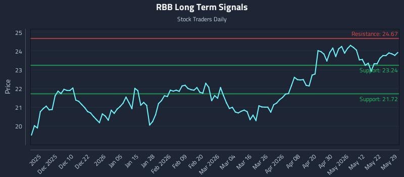 RBB Long Term Analysis for May 30 2026