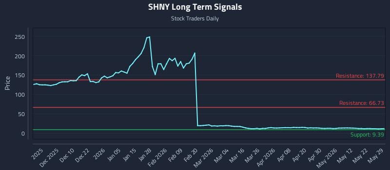 SHNY Long Term Analysis for May 30 2026
