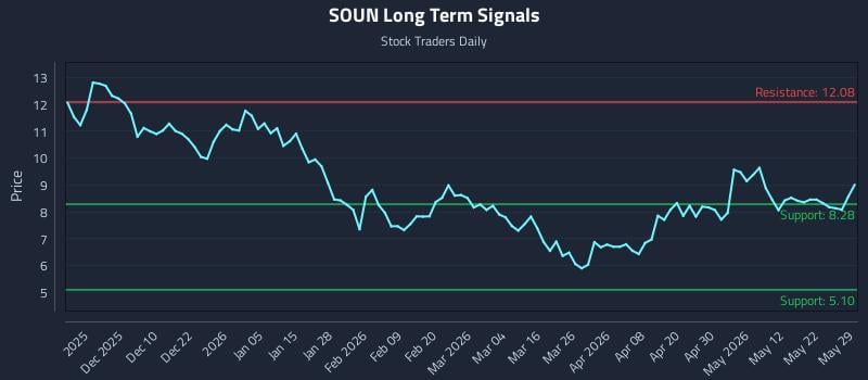 SOUN Long Term Analysis for May 30 2026