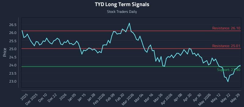 TYD Long Term Analysis for May 30 2026
