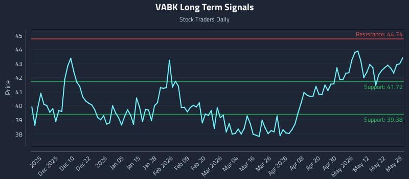 VABK Long Term Analysis for May 30 2026