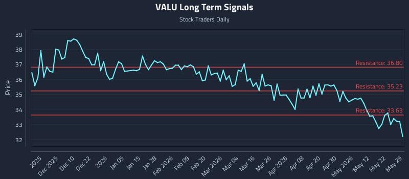 VALU Long Term Analysis for May 30 2026