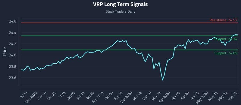 VRP Long Term Analysis for May 30 2026