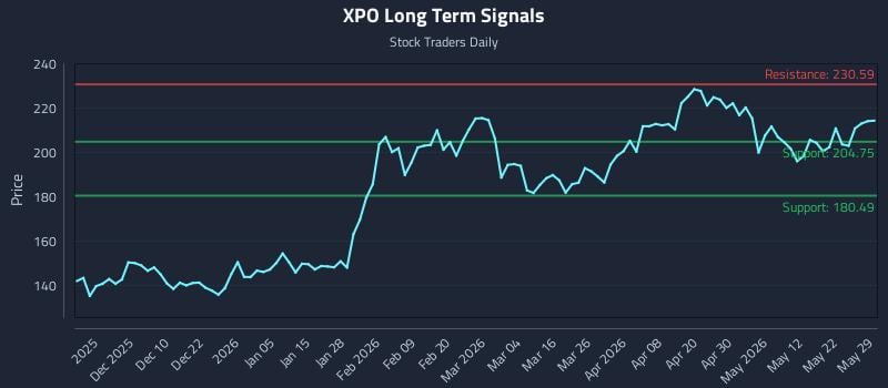 XPO Long Term Analysis for May 30 2026