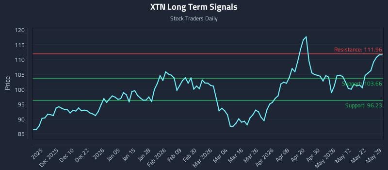 XTN Long Term Analysis for May 30 2026