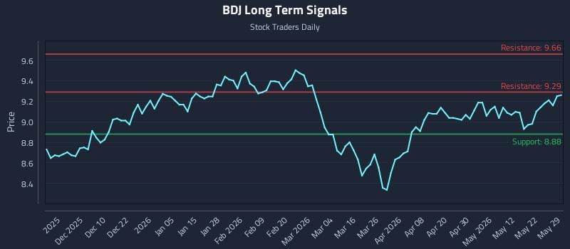 BDJ Long Term Analysis for May 30 2026
